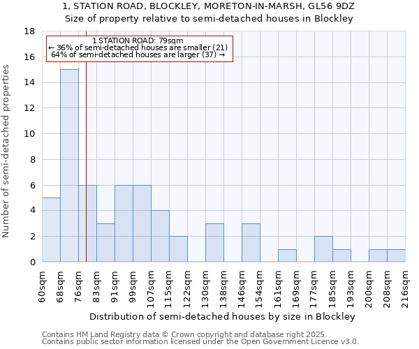 1, STATION ROAD, BLOCKLEY, MORETON-IN-MARSH, GL56 9DZ: Size of property relative to detached houses in Blockley