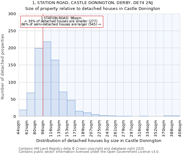 1, STATION ROAD, CASTLE DONINGTON, DERBY, DE74 2NJ: Size of property relative to detached houses in Castle Donington