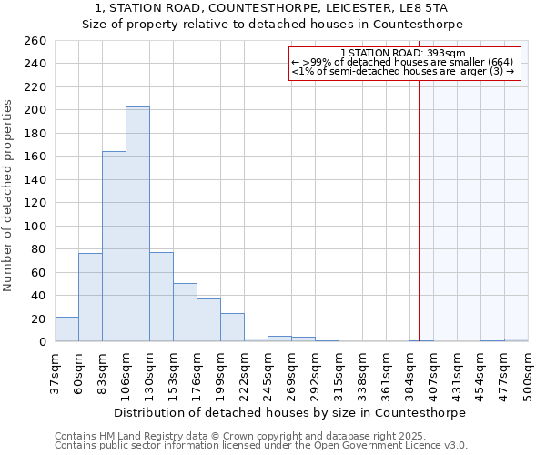 1, STATION ROAD, COUNTESTHORPE, LEICESTER, LE8 5TA: Size of property relative to detached houses in Countesthorpe