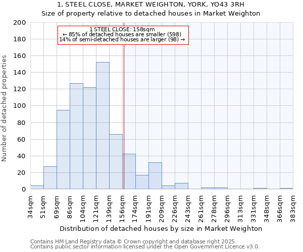 1, STEEL CLOSE, MARKET WEIGHTON, YORK, YO43 3RH: Size of property relative to detached houses in Market Weighton