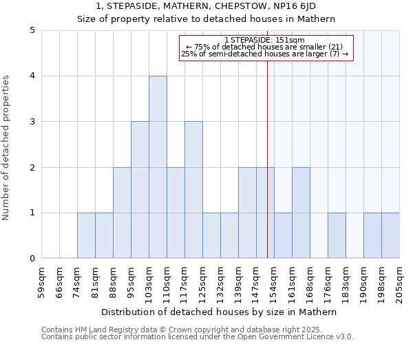 1, STEPASIDE, MATHERN, CHEPSTOW, NP16 6JD: Size of property relative to detached houses in Mathern