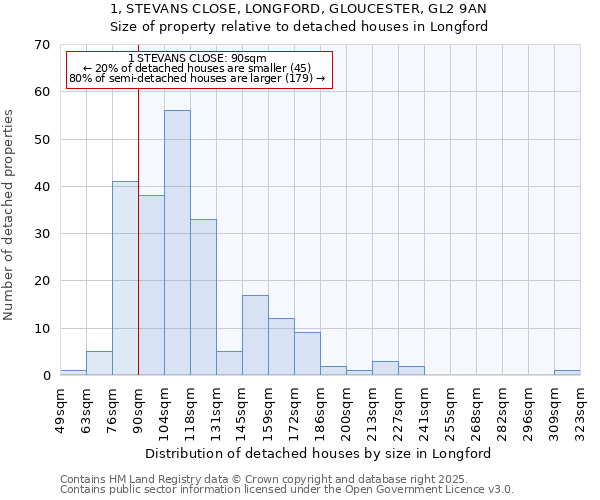 1, STEVANS CLOSE, LONGFORD, GLOUCESTER, GL2 9AN: Size of property relative to detached houses in Longford