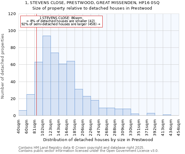 1, STEVENS CLOSE, PRESTWOOD, GREAT MISSENDEN, HP16 0SQ: Size of property relative to detached houses in Prestwood