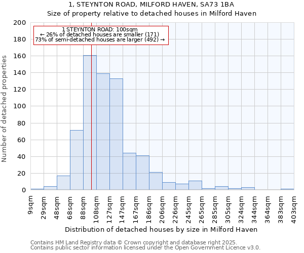 1, STEYNTON ROAD, MILFORD HAVEN, SA73 1BA: Size of property relative to detached houses in Milford Haven