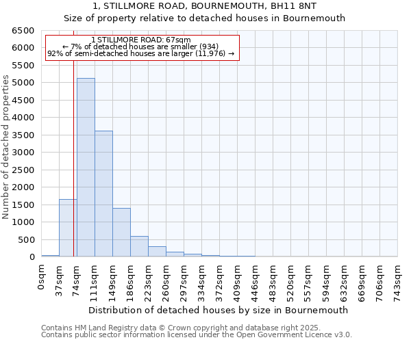 1, STILLMORE ROAD, BOURNEMOUTH, BH11 8NT: Size of property relative to detached houses in Bournemouth