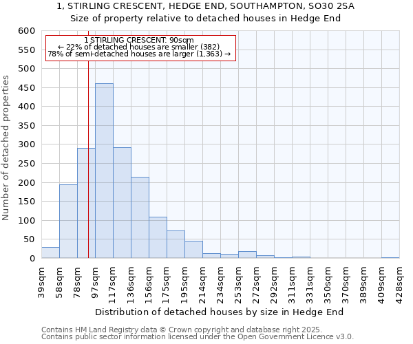 1, STIRLING CRESCENT, HEDGE END, SOUTHAMPTON, SO30 2SA: Size of property relative to detached houses in Hedge End