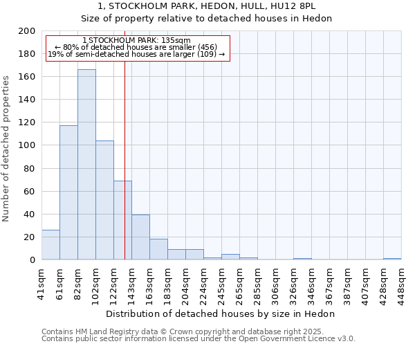 1, STOCKHOLM PARK, HEDON, HULL, HU12 8PL: Size of property relative to detached houses in Hedon