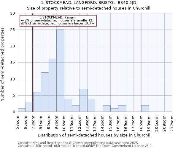 1, STOCKMEAD, LANGFORD, BRISTOL, BS40 5JD: Size of property relative to detached houses in Churchill