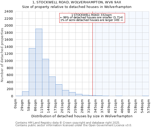 1, STOCKWELL ROAD, WOLVERHAMPTON, WV6 9AX: Size of property relative to detached houses in Wolverhampton