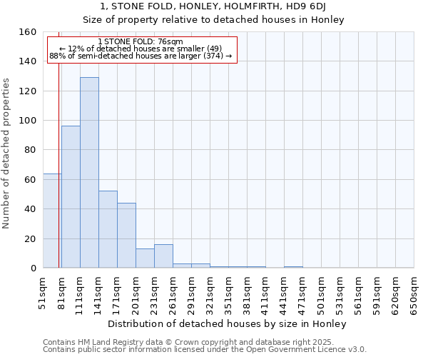 1, STONE FOLD, HONLEY, HOLMFIRTH, HD9 6DJ: Size of property relative to detached houses in Honley