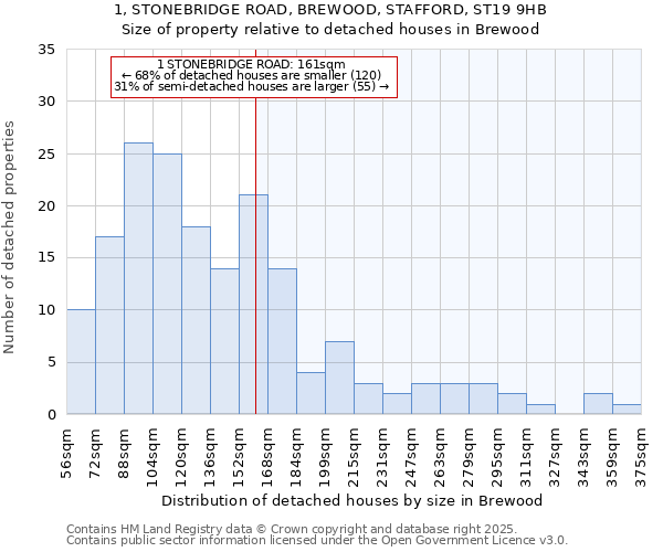 1, STONEBRIDGE ROAD, BREWOOD, STAFFORD, ST19 9HB: Size of property relative to detached houses in Brewood