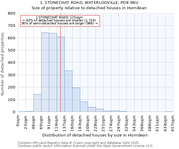 1, STONECHAT ROAD, WATERLOOVILLE, PO8 9BU: Size of property relative to detached houses in Horndean