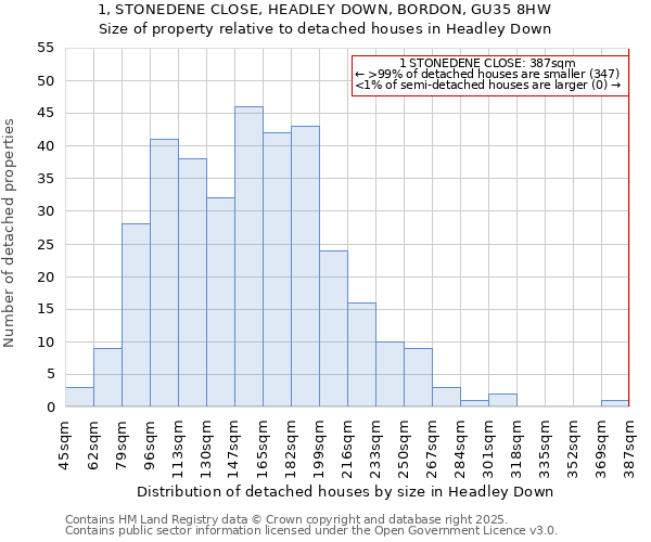 1, STONEDENE CLOSE, HEADLEY DOWN, BORDON, GU35 8HW: Size of property relative to detached houses in Headley Down