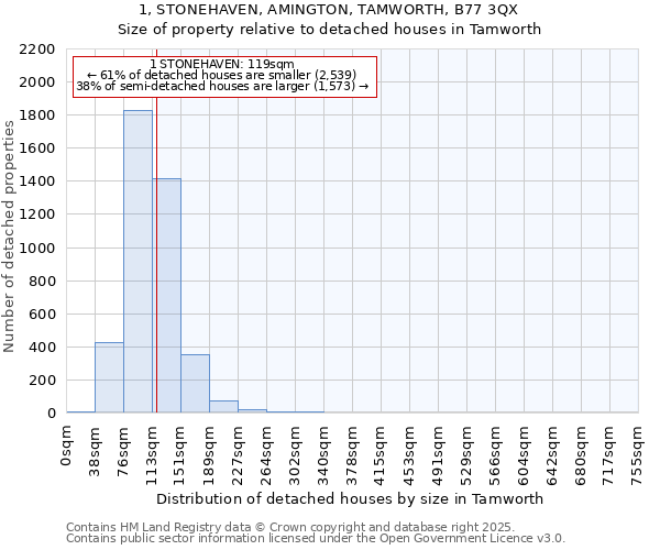 1, STONEHAVEN, AMINGTON, TAMWORTH, B77 3QX: Size of property relative to detached houses in Tamworth