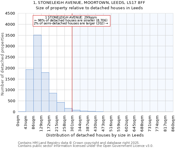 1, STONELEIGH AVENUE, MOORTOWN, LEEDS, LS17 8FF: Size of property relative to detached houses in Leeds