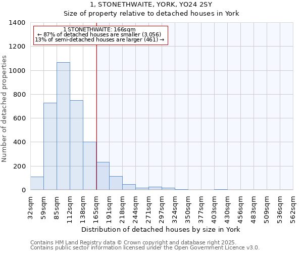 1, STONETHWAITE, YORK, YO24 2SY: Size of property relative to detached houses in York