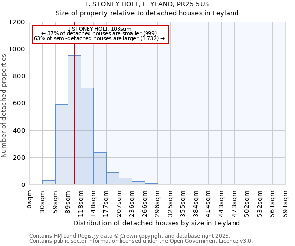 1, STONEY HOLT, LEYLAND, PR25 5US: Size of property relative to detached houses in Leyland