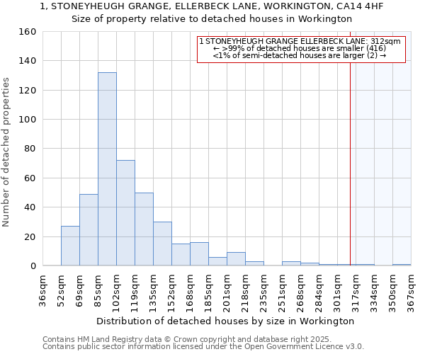 1, STONEYHEUGH GRANGE, ELLERBECK LANE, WORKINGTON, CA14 4HF: Size of property relative to detached houses in Workington