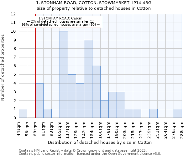 1, STONHAM ROAD, COTTON, STOWMARKET, IP14 4RG: Size of property relative to detached houses in Cotton