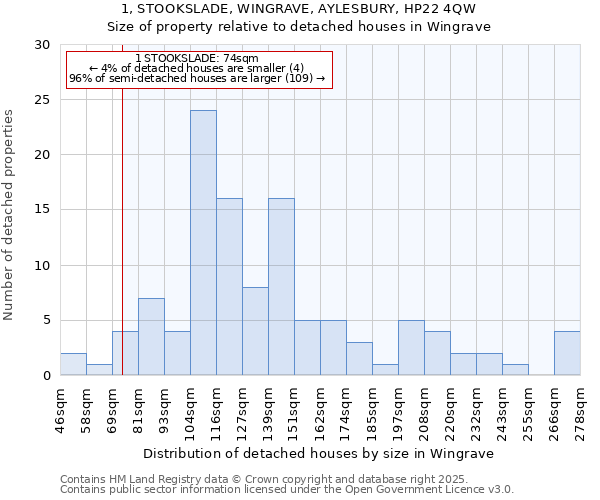 1, STOOKSLADE, WINGRAVE, AYLESBURY, HP22 4QW: Size of property relative to detached houses in Wingrave