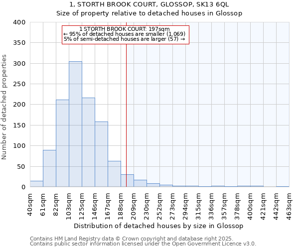 1, STORTH BROOK COURT, GLOSSOP, SK13 6QL: Size of property relative to detached houses in Glossop