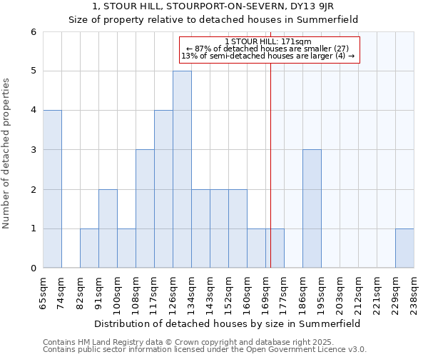 1, STOUR HILL, STOURPORT-ON-SEVERN, DY13 9JR: Size of property relative to detached houses in Summerfield