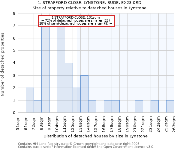 1, STRAFFORD CLOSE, LYNSTONE, BUDE, EX23 0RD: Size of property relative to detached houses in Lynstone