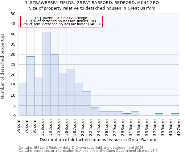 1, STRAWBERRY FIELDS, GREAT BARFORD, BEDFORD, MK44 3BQ: Size of property relative to detached houses in Great Barford