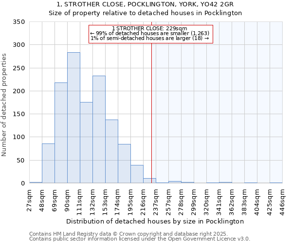 1, STROTHER CLOSE, POCKLINGTON, YORK, YO42 2GR: Size of property relative to detached houses in Pocklington