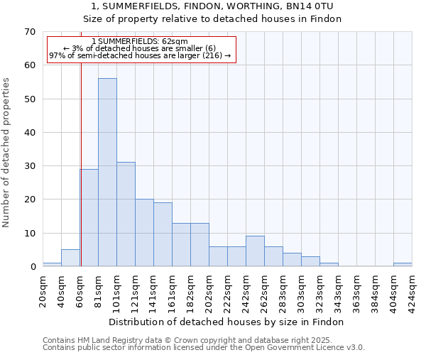 1, SUMMERFIELDS, FINDON, WORTHING, BN14 0TU: Size of property relative to detached houses in Findon