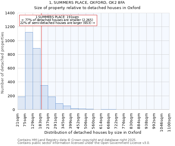 1, SUMMERS PLACE, OXFORD, OX2 8FA: Size of property relative to detached houses in Oxford