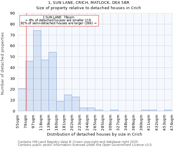 1, SUN LANE, CRICH, MATLOCK, DE4 5BR: Size of property relative to detached houses in Crich