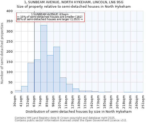 1, SUNBEAM AVENUE, NORTH HYKEHAM, LINCOLN, LN6 9SG: Size of property relative to detached houses in North Hykeham