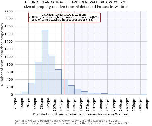 1, SUNDERLAND GROVE, LEAVESDEN, WATFORD, WD25 7GL: Size of property relative to detached houses in Watford