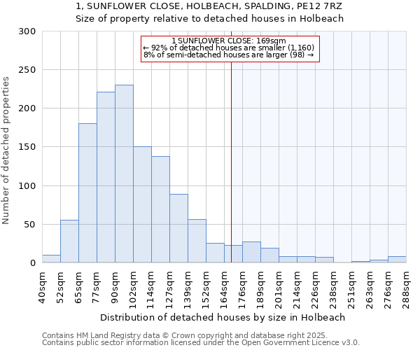 1, SUNFLOWER CLOSE, HOLBEACH, SPALDING, PE12 7RZ: Size of property relative to detached houses in Holbeach