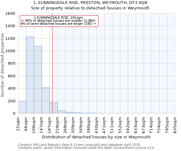 1, SUNNINGDALE RISE, PRESTON, WEYMOUTH, DT3 6QB: Size of property relative to detached houses in Weymouth