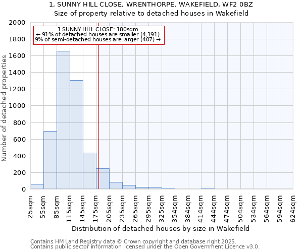 1, SUNNY HILL CLOSE, WRENTHORPE, WAKEFIELD, WF2 0BZ: Size of property relative to detached houses in Wakefield