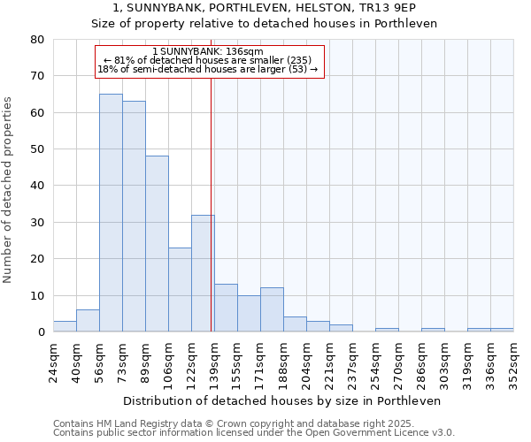 1, SUNNYBANK, PORTHLEVEN, HELSTON, TR13 9EP: Size of property relative to detached houses in Porthleven