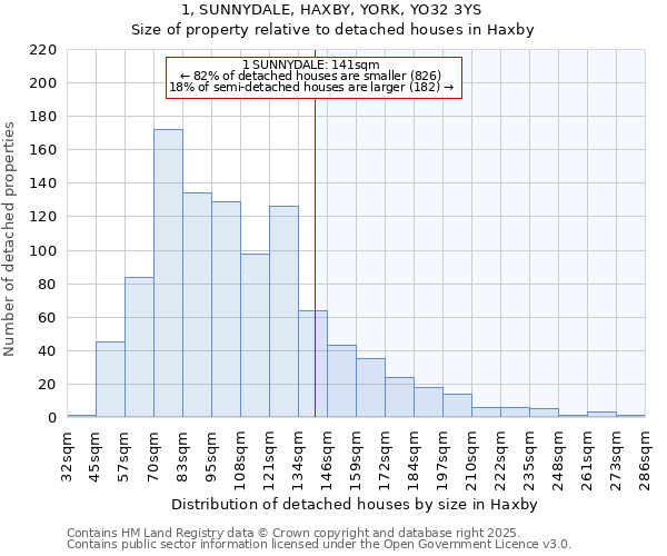 1, SUNNYDALE, HAXBY, YORK, YO32 3YS: Size of property relative to detached houses in Haxby