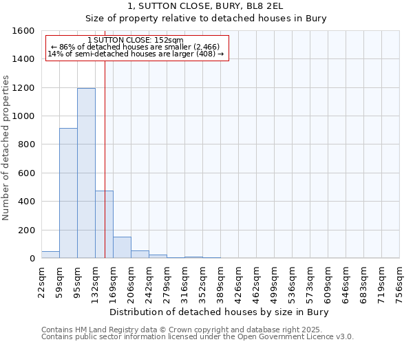 1, SUTTON CLOSE, BURY, BL8 2EL: Size of property relative to detached houses in Bury