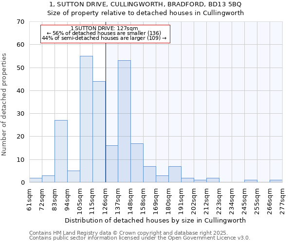 1, SUTTON DRIVE, CULLINGWORTH, BRADFORD, BD13 5BQ: Size of property relative to detached houses in Cullingworth