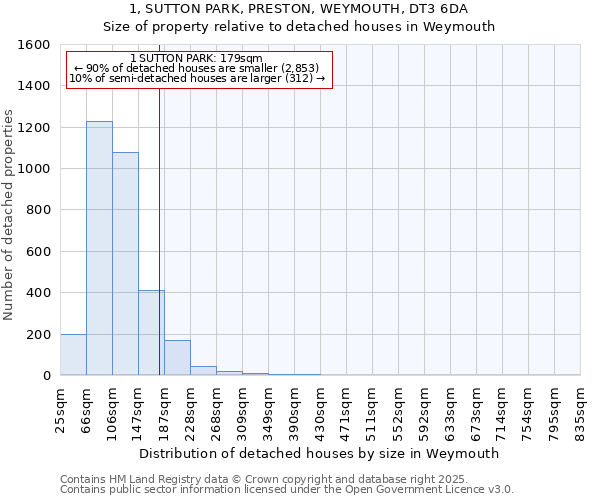 1, SUTTON PARK, PRESTON, WEYMOUTH, DT3 6DA: Size of property relative to detached houses in Weymouth