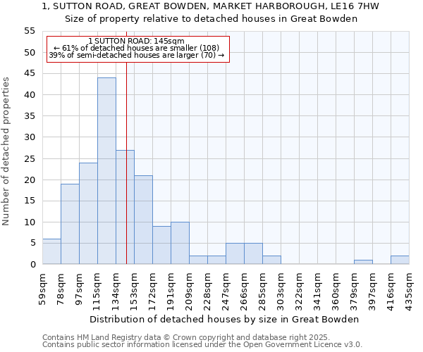 1, SUTTON ROAD, GREAT BOWDEN, MARKET HARBOROUGH, LE16 7HW: Size of property relative to detached houses in Great Bowden