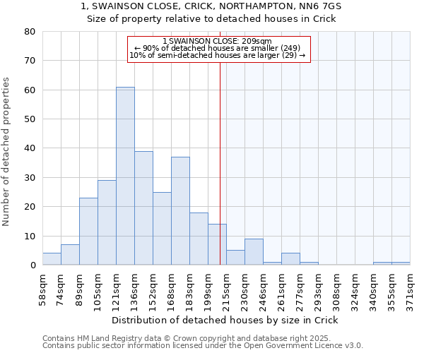 1, SWAINSON CLOSE, CRICK, NORTHAMPTON, NN6 7GS: Size of property relative to detached houses in Crick