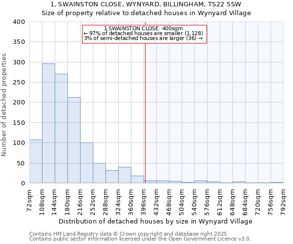 1, SWAINSTON CLOSE, WYNYARD, BILLINGHAM, TS22 5SW: Size of property relative to detached houses in Wynyard Village