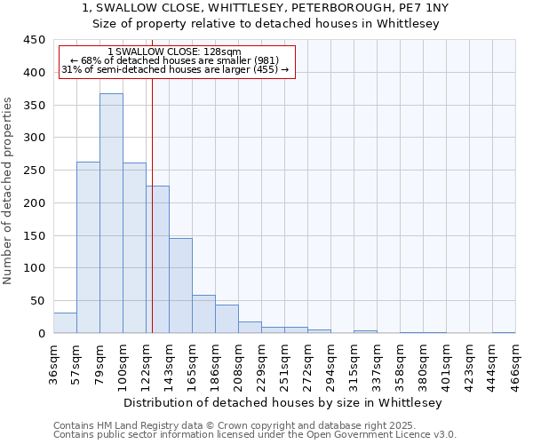 1, SWALLOW CLOSE, WHITTLESEY, PETERBOROUGH, PE7 1NY: Size of property relative to detached houses in Whittlesey