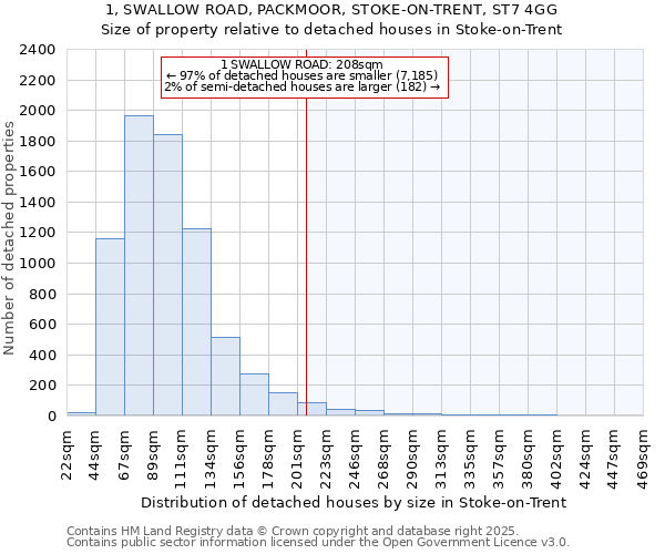 1, SWALLOW ROAD, PACKMOOR, STOKE-ON-TRENT, ST7 4GG: Size of property relative to detached houses in Stoke-on-Trent