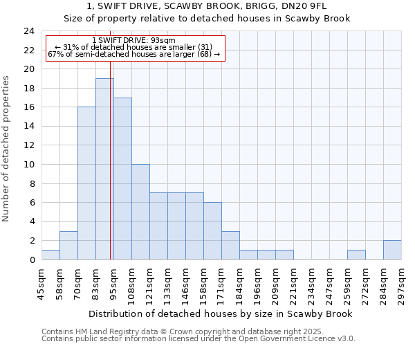 1, SWIFT DRIVE, SCAWBY BROOK, BRIGG, DN20 9FL: Size of property relative to detached houses in Scawby Brook