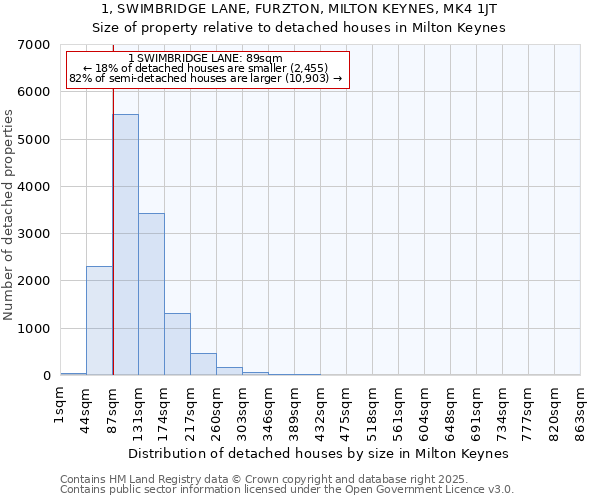 1, SWIMBRIDGE LANE, FURZTON, MILTON KEYNES, MK4 1JT: Size of property relative to detached houses in Milton Keynes