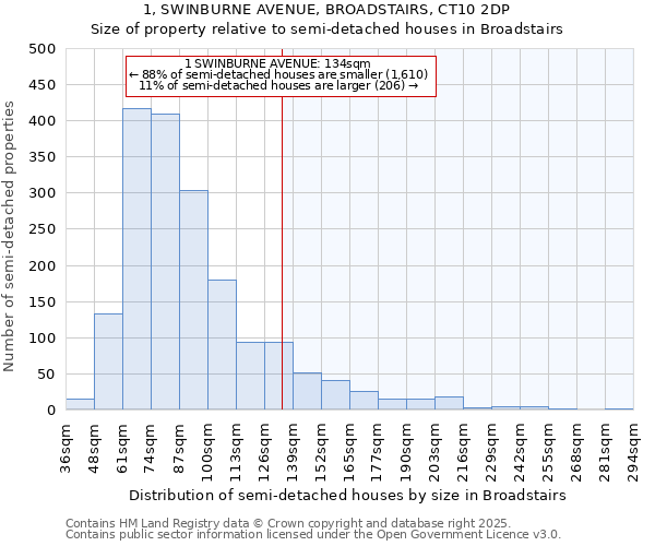 1, SWINBURNE AVENUE, BROADSTAIRS, CT10 2DP: Size of property relative to detached houses in Broadstairs